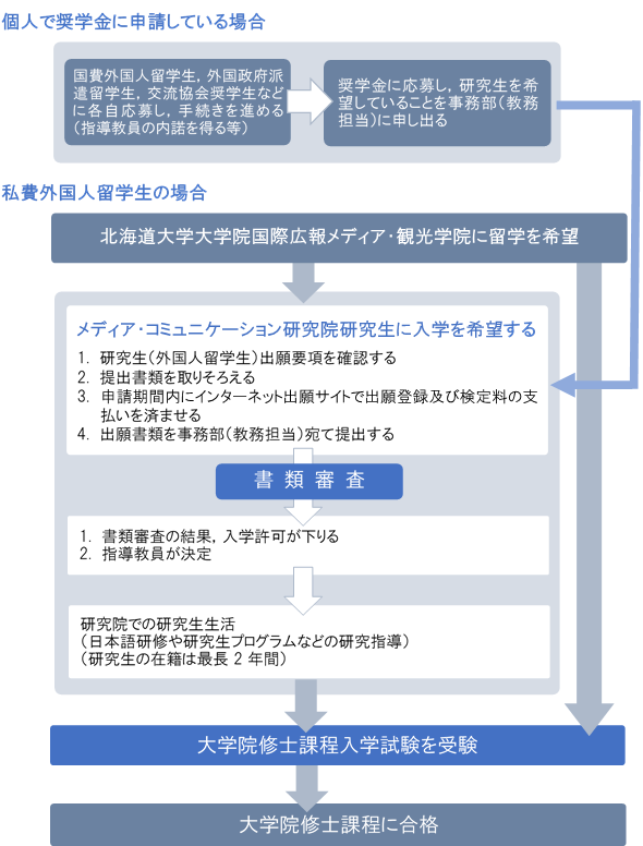 研究生から修士課程入学までの流れ図