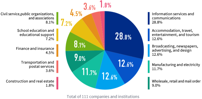 Total of 111 companies and institutions / Civil service, public organizations, and associations 8.1% / School education and educational support 7.2% / Finance and insurance 4.5% / Transportation and postal services 3.6% / Construction and real estate 1.8% / Information services and communications 28.8% / Accommodation, travel, entertainment, and tourism 12.6% / Broadcasting, newspapers, advertising, and design 12.6% / Manufacturing and electricity 11.7% / Wholesale, retail and mail order 9.0%