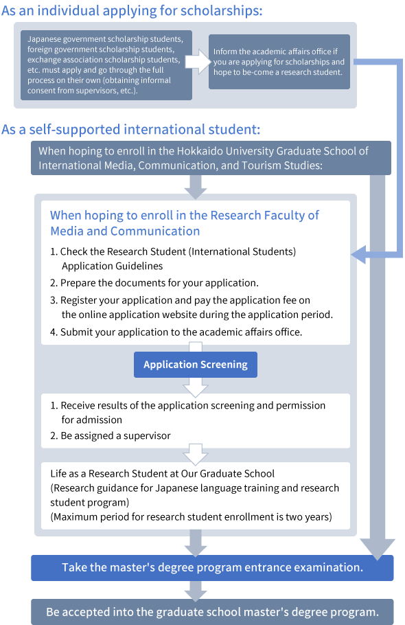 Path to Master's Program Enrollment