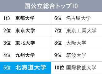 国公立総合総合トップ10　5位北海道大学