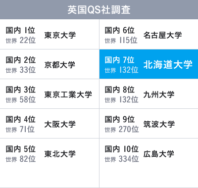 英国QS社調査　国内7位　世界132位　北海道大学