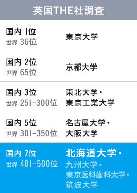 英国THE社調査　国内7位　北海道大学