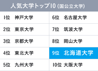 人気大学トップ10（国公立大学）