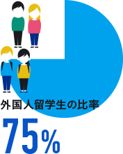 外国人留学生の比率75％