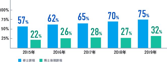 本学院の外国人留学生比率の推移（2015年から2019年）