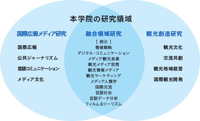 本学院の研究領域は、国際広報・公共ジャーナリズム・言語コミュニケーション・メディア文化を学ぶ国際広報メディア研究と、観光文化・交流共創・観光地域経営・国際観光開発を学ぶ観光創造研究があります。融合領域研究として、情報戦略・デジタル・コミュニケーション・メディア観光表象・観光メディア思想・観光情報メディア・観光マーケティング・メディア人類学・国際交流・言語社会・言語データ分析・フィルム＆ツーリズムがあります