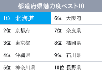 都道府県魅力度ベスト10　北海道1位