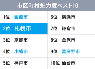 市区町村魅力度ベスト10　札幌市2位