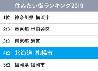 住みたい街ランキング2019　北海道札幌市4位