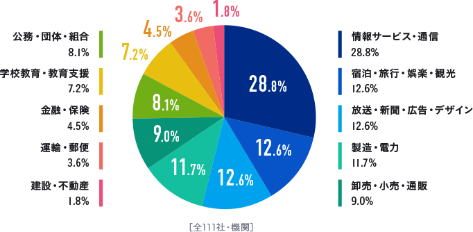 主な就職先業種構成（2012～2018年度）　公務・団体・組合8.1%　学校教育・教育支援
    7.2%　金融・保険4.5%　運輸・郵便3.6%　建設・不動産1.8%　情報サービス・通信28.8%　宿泊・旅行・娯楽・観光12.6%　放送・新聞・広告・デザイン12.6%　製造・電力11.7%　卸売・小売・通販9.0%