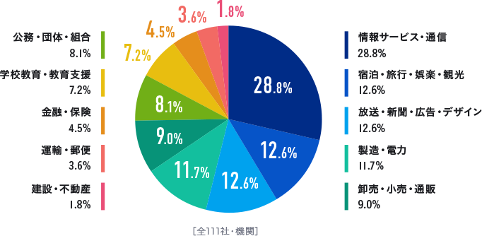 主な就職先業種構成（2012～2018年度）　公務・団体・組合8.1%　学校教育・教育支援
7.2%　金融・保険4.5%　運輸・郵便3.6%　建設・不動産1.8%　情報サービス・通信28.8%　宿泊・旅行・娯楽・観光12.6%　放送・新聞・広告・デザイン12.6%　製造・電力11.7%　卸売・小売・通販9.0%