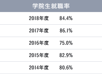 2014年から2018年の学院生就職率　2018年度84.4% 2017年度86.1%　2016年度75.0%　2015年度82.9%　2014年度80.6%