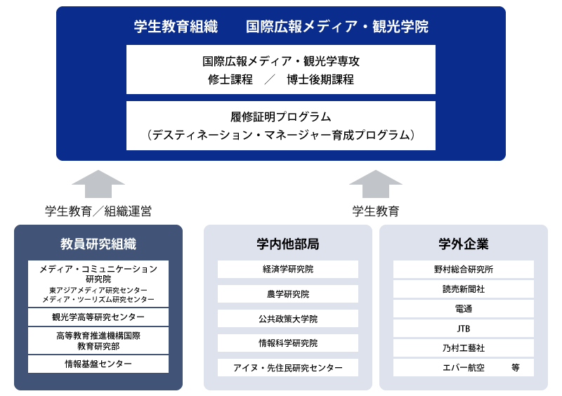 北大IMCTS学院組織図