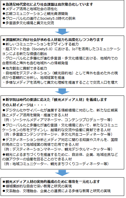 国際広報メディア・観光学院が養成する「観光メディア人材」像