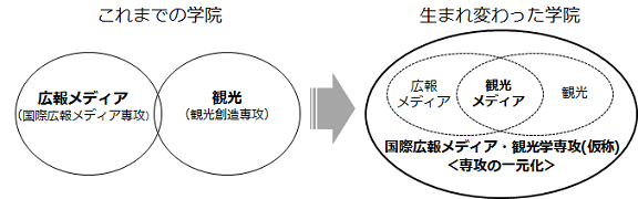 現在は国際広報メディア専攻と観光創造専攻の2専攻。改組後は国際広報メディア・観光学専攻(仮称)の1専攻体制に。
