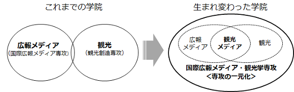 現在は国際広報メディア専攻と観光創造専攻の2専攻。改組後は国際広報メディア・観光学専攻(仮称)の1専攻2コース体制に。