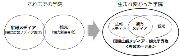 現在は国際広報メディア専攻と観光創造専攻の２専攻。改組後は国際広報メディア・観光学専攻（仮称）の１専攻２コース体制に。